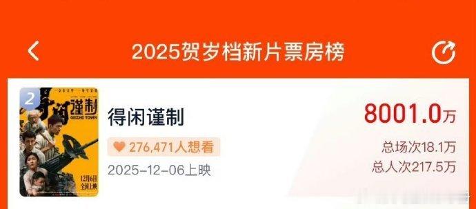 肖战《得闲谨制》预售票房破8000w+，什么水平？ 