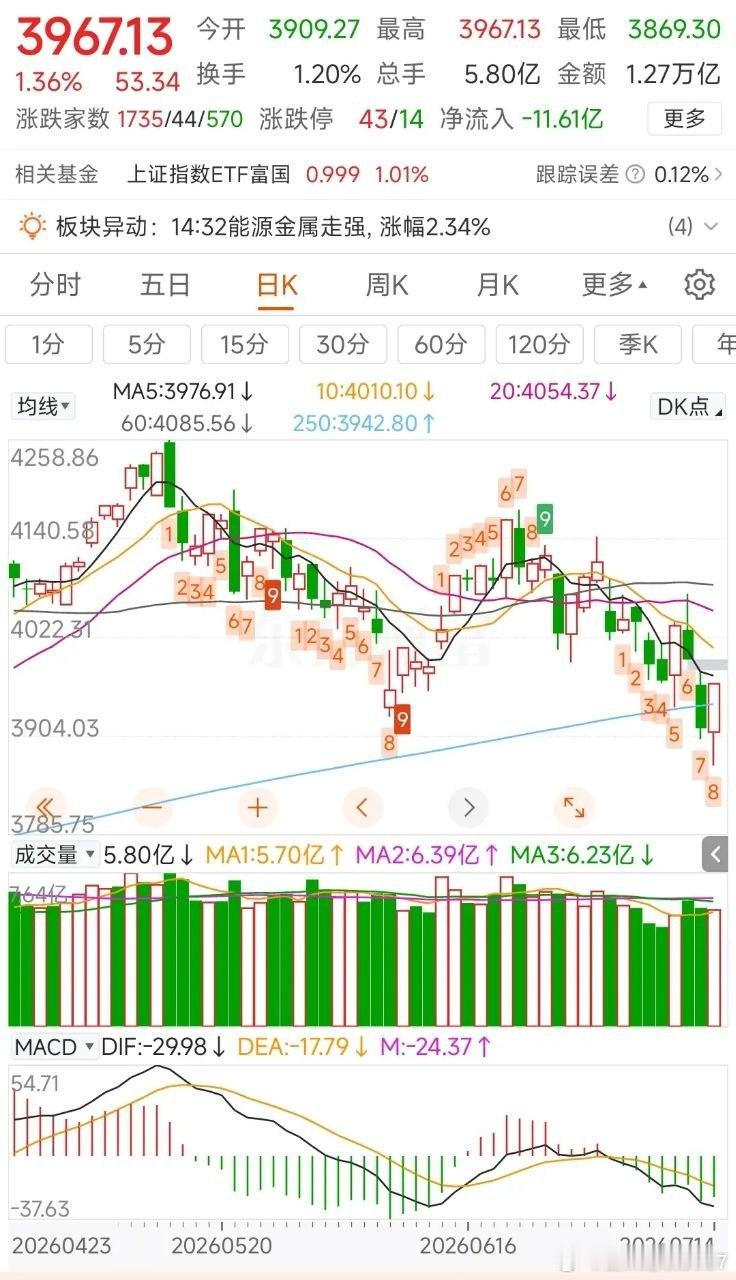 更新数据中信中证500减空105，净空9420沪深300减空463，净空1496