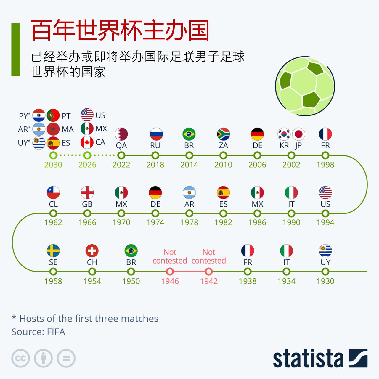 国际足联近日宣布了2030年世界杯主办国， 让我们来看看百年世界杯的主办国。

