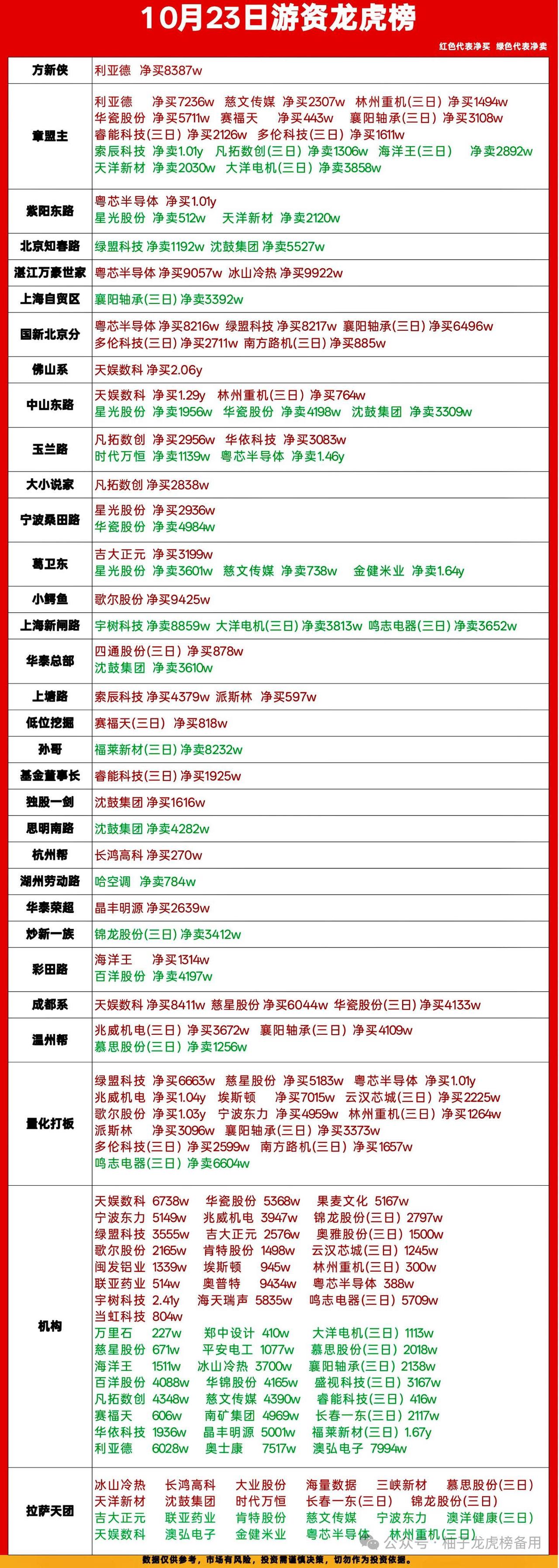 10月23日游资龙虎榜复盘｜主线切换，资金抱团新方向🔥

今日龙虎榜席位分化明