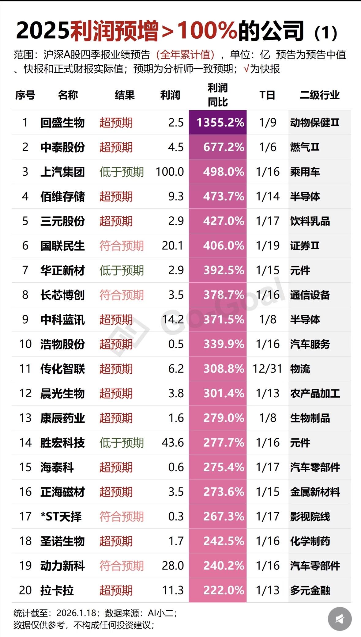 2025年利润增长超100%的潜力股公司盘点！


