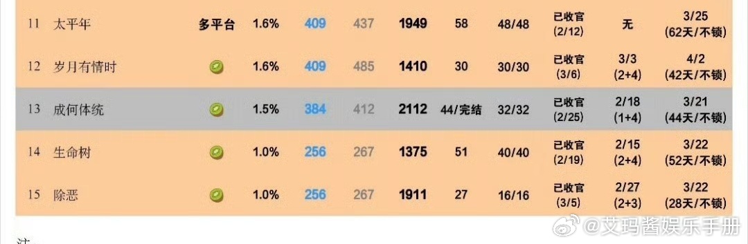 王楚然 丞磊《成何体统》热播期结束，最终集均2112w，什么水平？ 