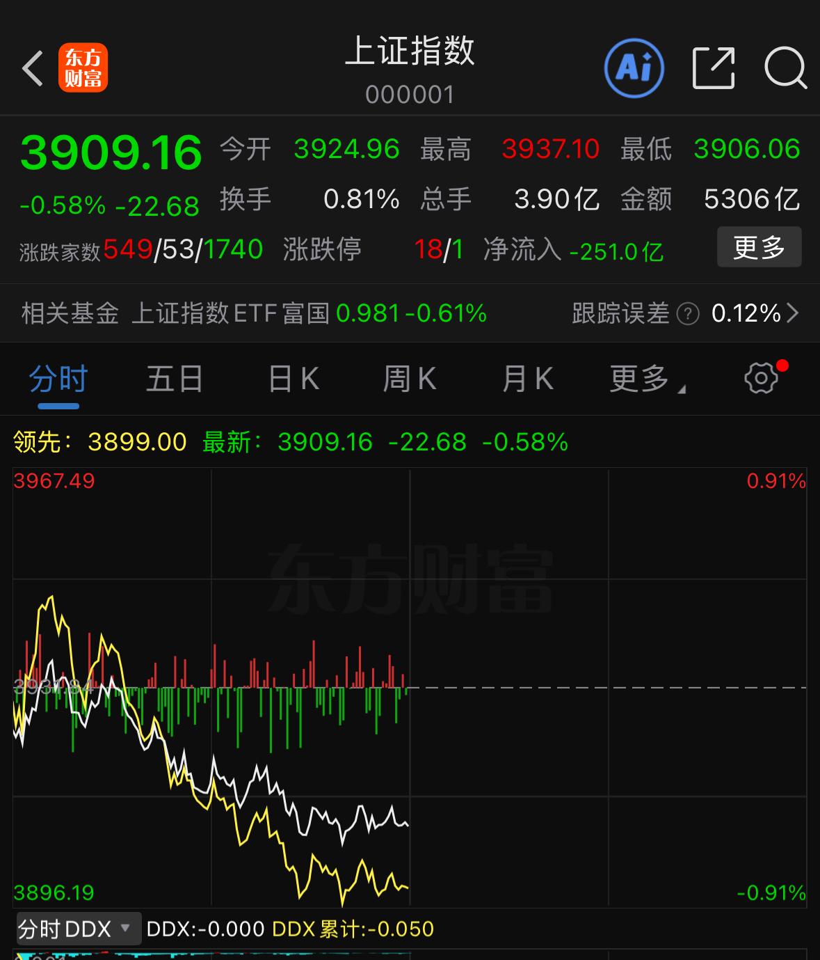 虽然市场出现缩量反弹，这种走势往往需要二次回踩确认，但当前的震荡分歧本质上是大机