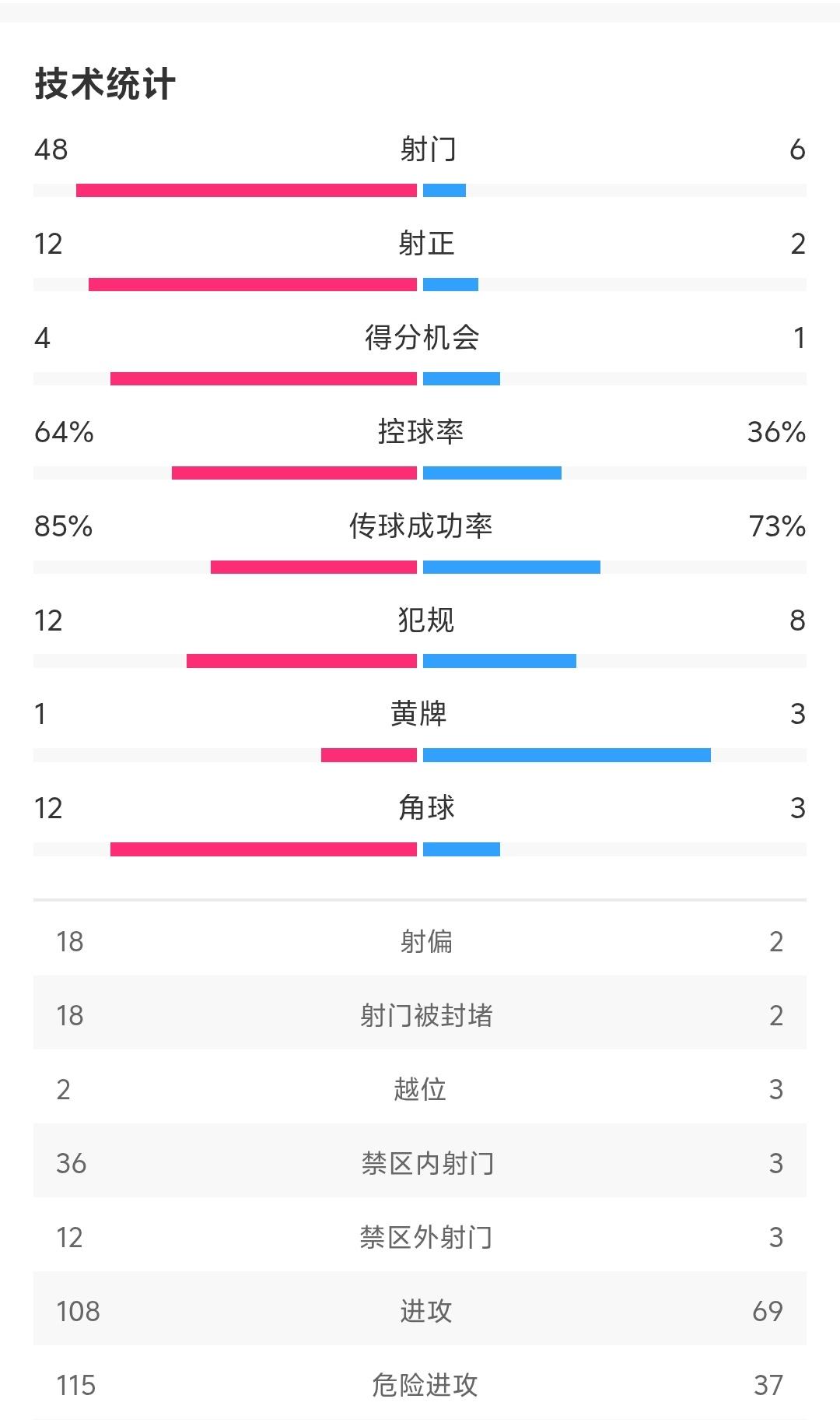 虽然上海海港面对柔佛被打了48次门，虽然上海海港还是小组垫底，但是这一场比赛上海