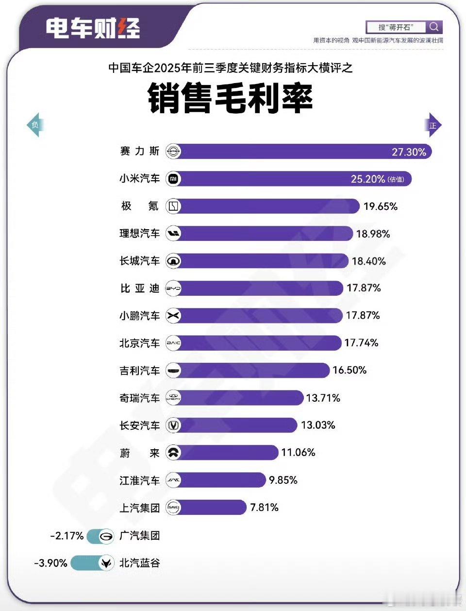 平均车价高的车企，毛利率就比较容易做上去。能让消费者愿意花20万以上买的车，肯定