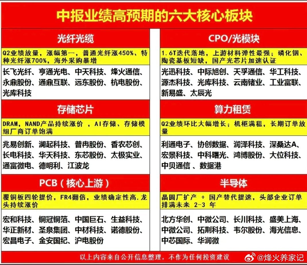 中报业绩高预期；六大核心板块！1.光纤光缆2.CPO/光模块3.存储芯片4.算力
