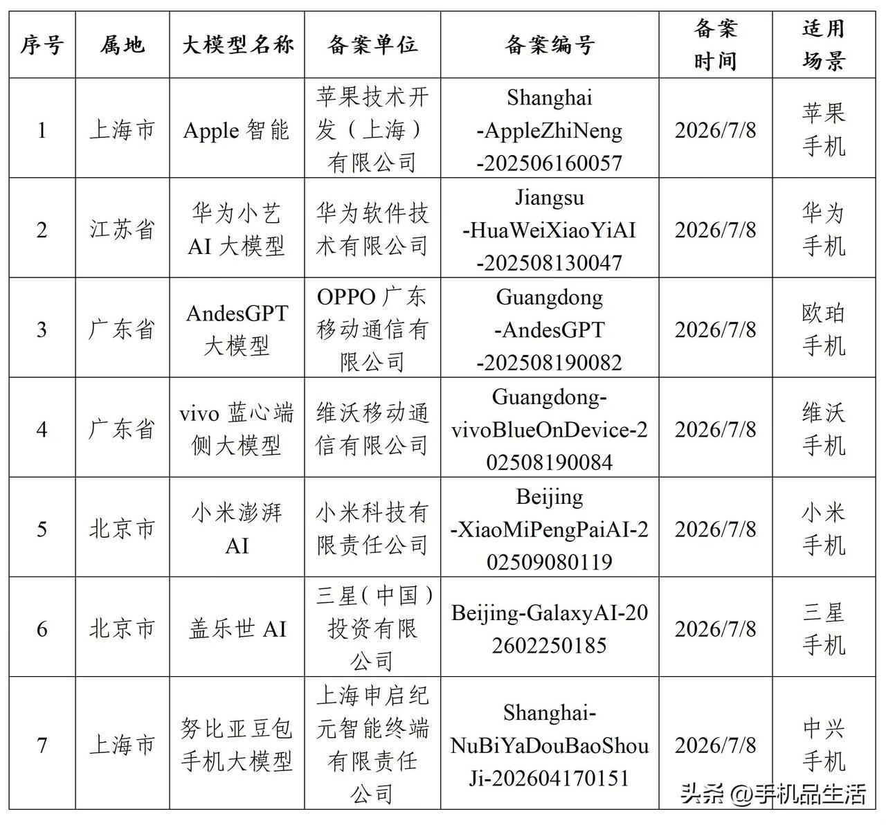 曝一大波AI智能体手机即将登场！

今日，有消息称Apple智能国行版备案了，或
