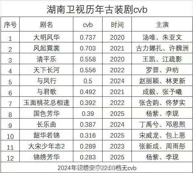 湖南卫视历年古装剧cvb收视率湖南卫视五年来古装剧cvb收视率湖南卫视五年来古装