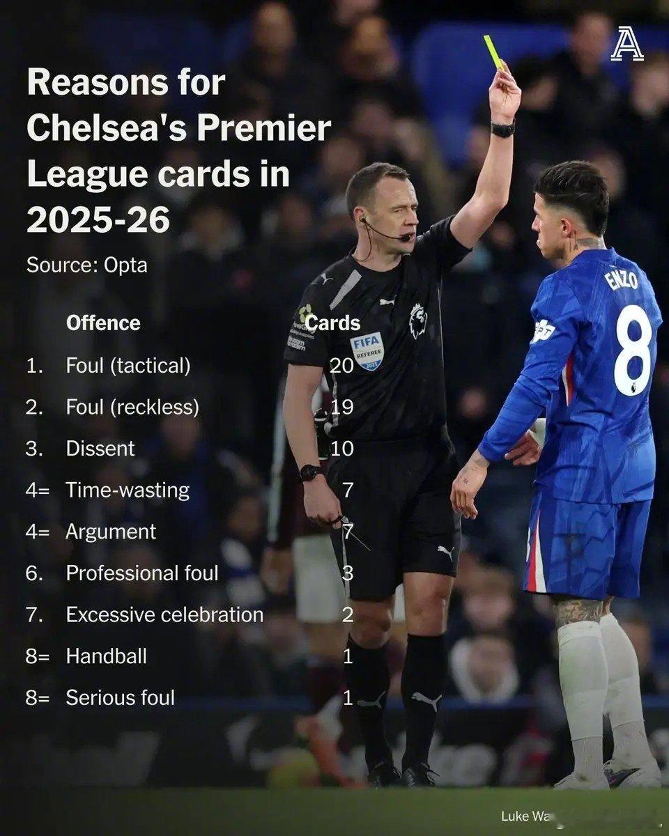 【The Athletic：切尔西本赛季英超70张牌的明细】20张：战术犯规；1