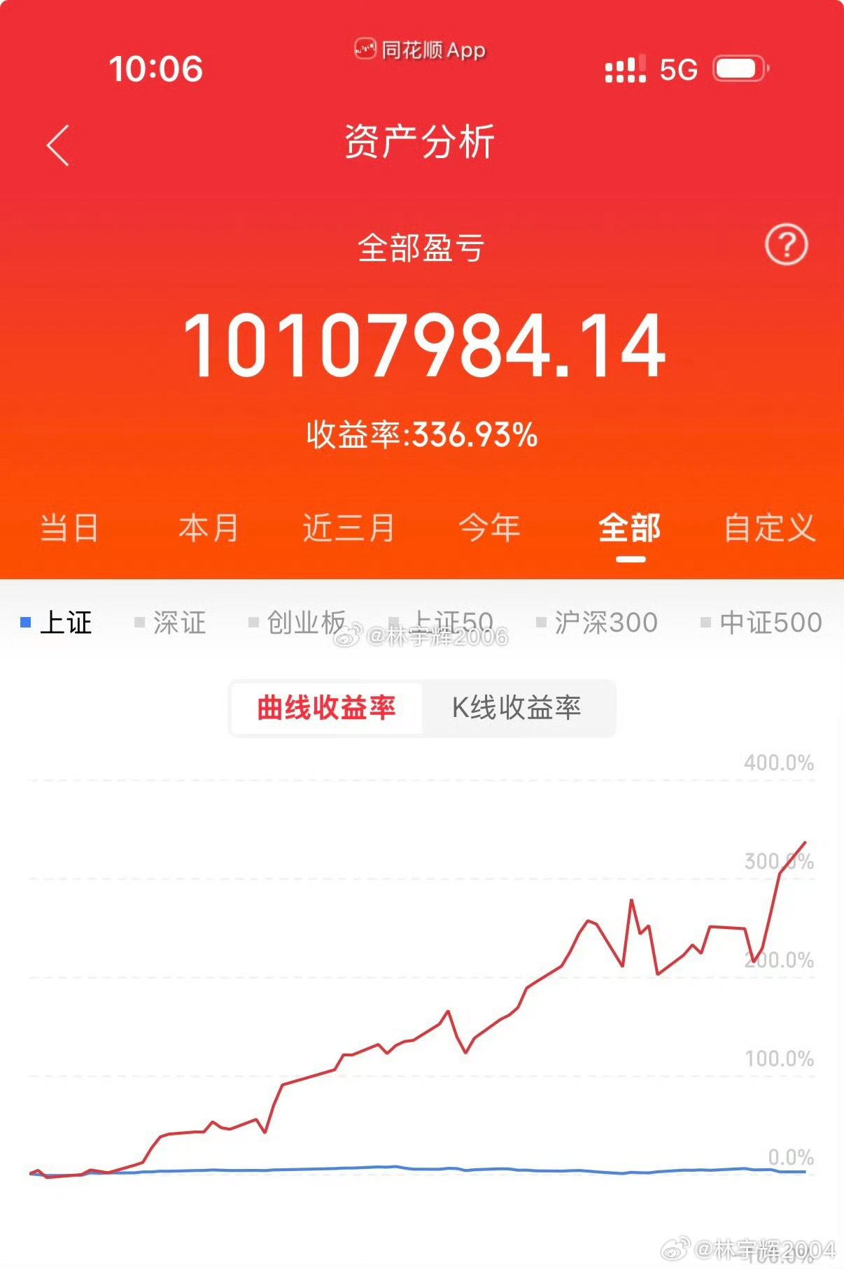 各位战友！我们六月定下的翻倍目标顺利完成。回望这段日子，市场波动反复，中途满是波