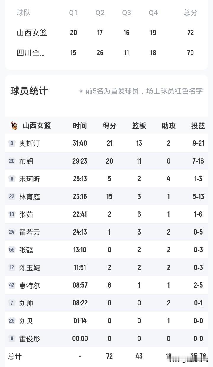 山西女篮险胜四川之谜
第一
篮板
拥有强大内线优势的四川
却输了足足10个篮板