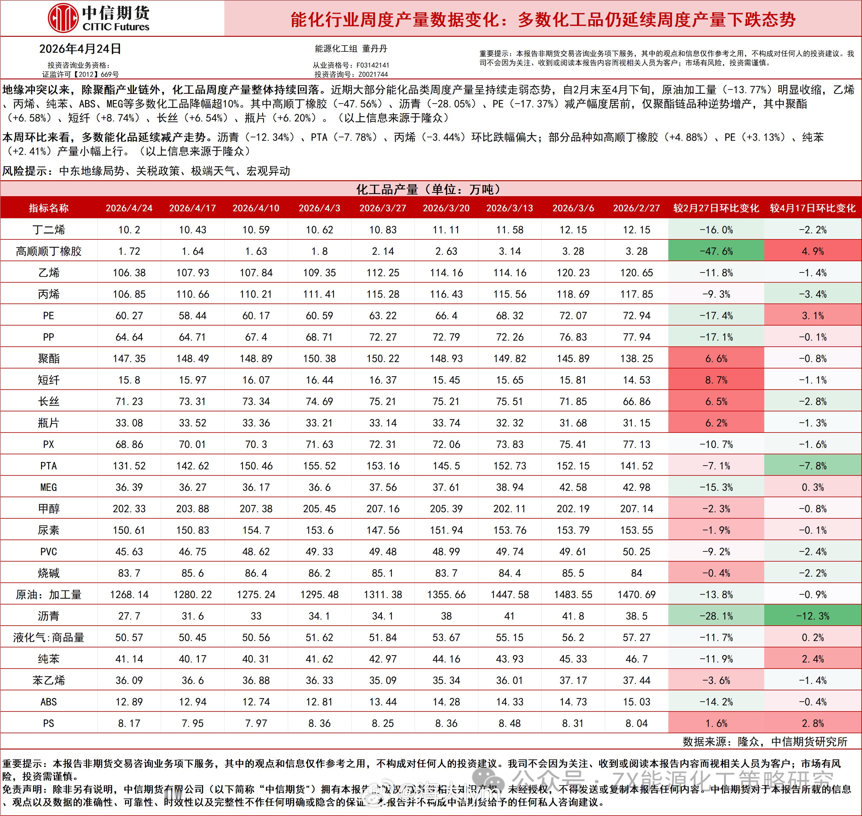 能化行业周度产量数据变化 