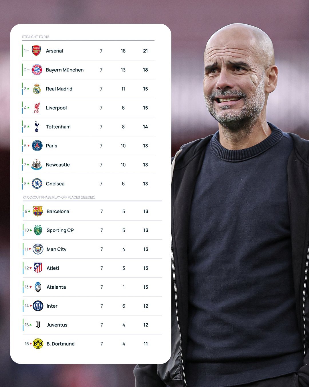 所有欧冠比赛都将于周三同一时间进行，第3名和第15名之间只有3分之差😱对很多人