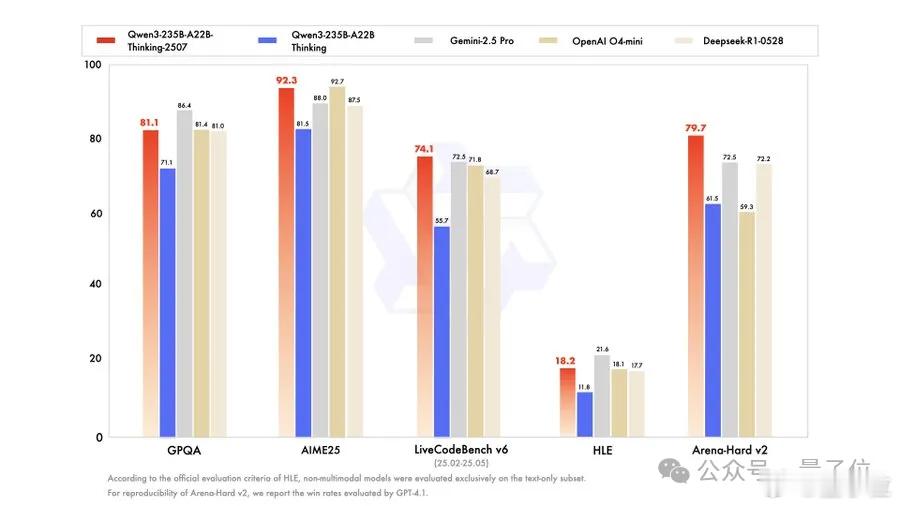 开源Qwen一周连刷三冠实测Qwen最强推理模型卷疯了，通义千问真的卷疯了。Qw