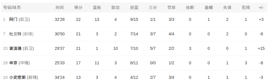 正负值差距明显。末节谢坡德上来的时候落后10分，一波反超了。 