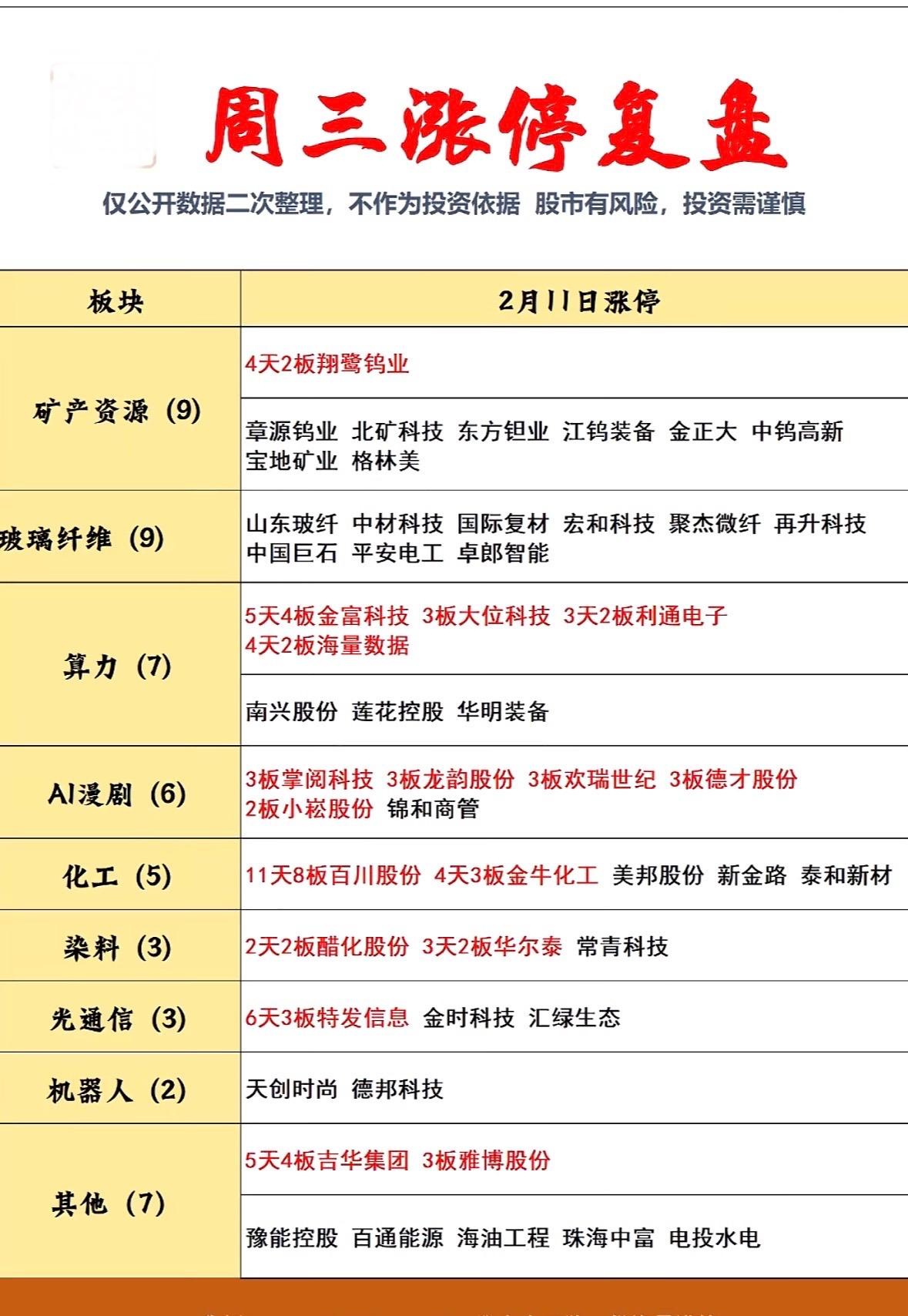 2月11日涨停板梳理追踪，哪些股票值得关注？

周三涨停复盘：矿产资源、玻璃纤维