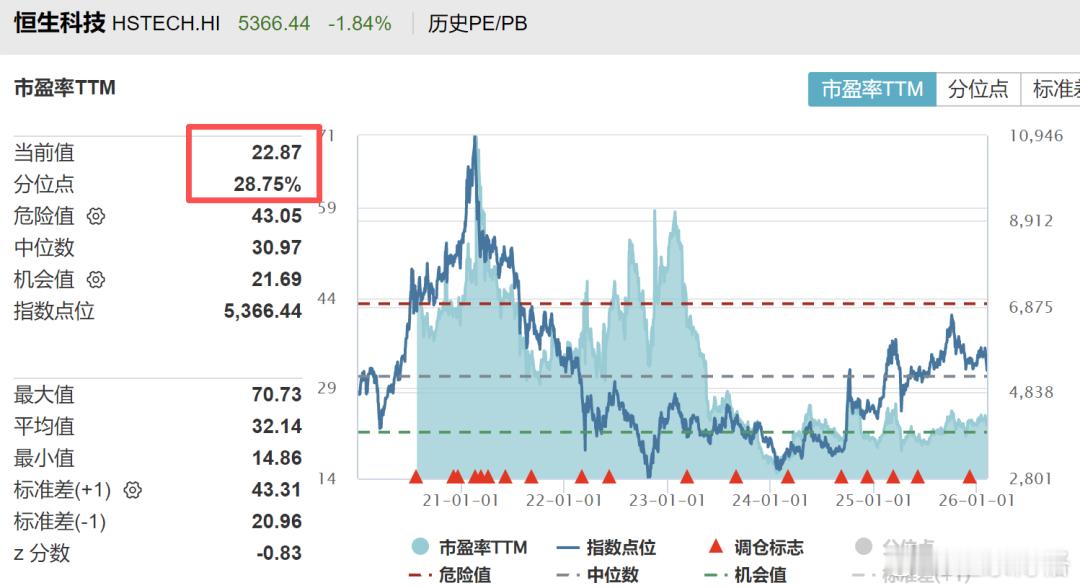 恒生科技走熊了，还能加仓吗？恒生科技今天又跌1.84%，从去年十月初以来累计跌幅