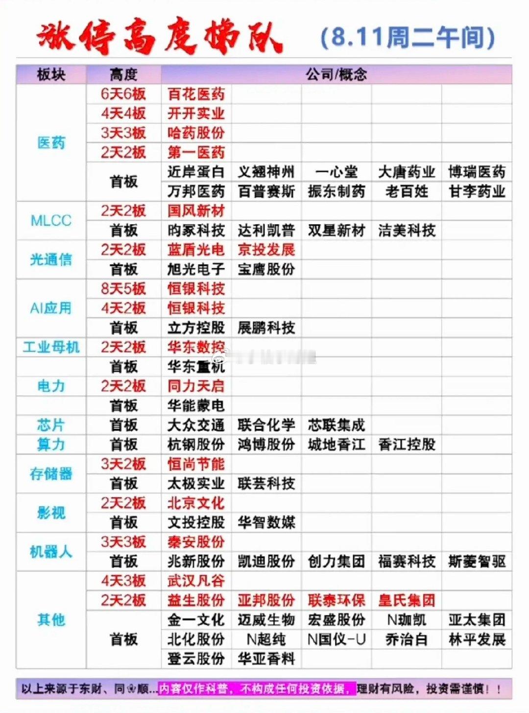 8.11周二  涨停板股票：高度+梯队！医药服务  14股涨停MLCC     