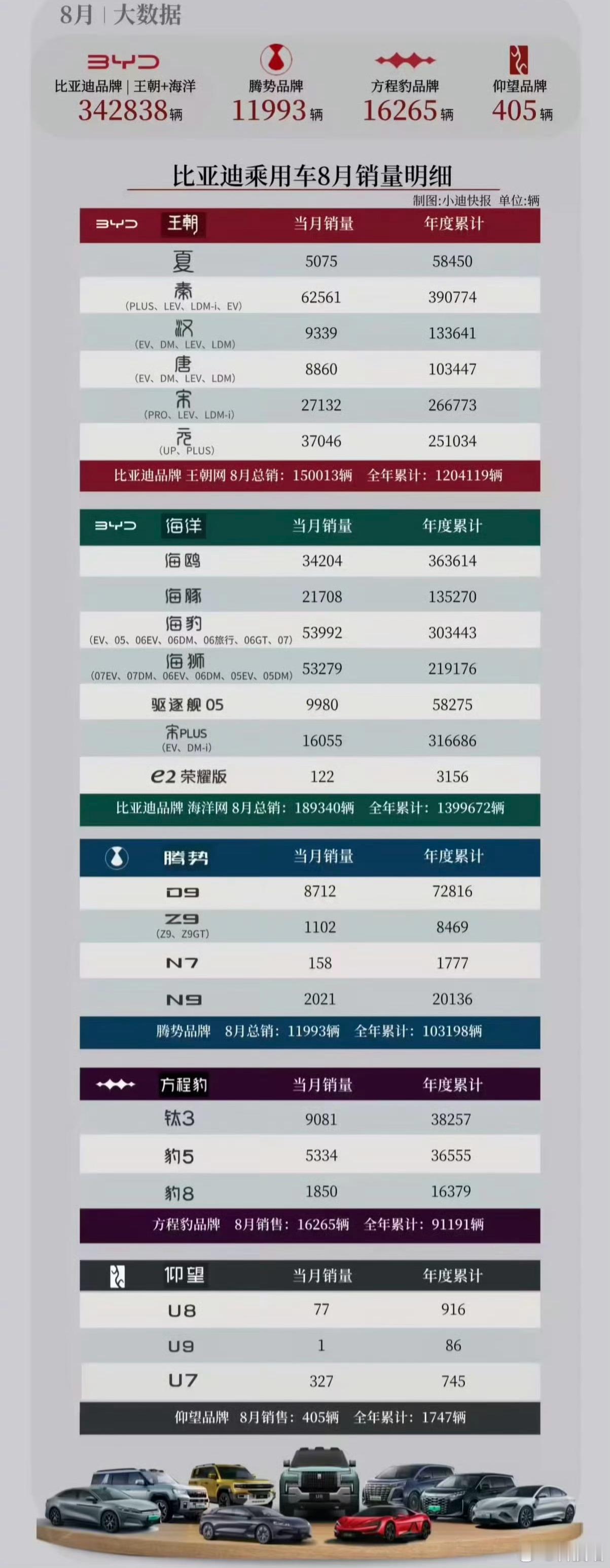 比亚迪今年卖的最好的车：秦：390774辆海鸥：363614辆宋PLUS：316