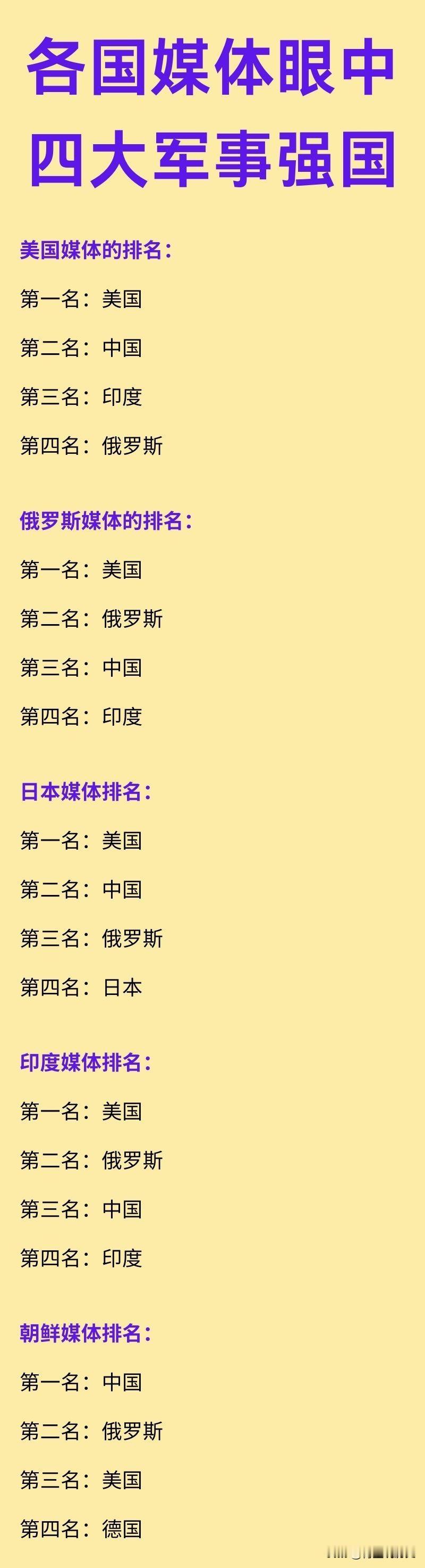 印度算是世界第四军事强国吗？

在各国媒体眼中，前三军事强国毋庸置疑，他们的军事