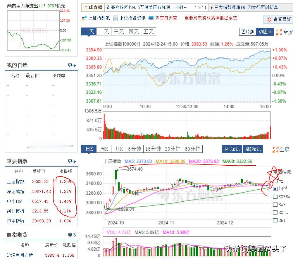 收盘了。3900多只个股上涨，一言难尽，这个股的平均涨幅还没有昨天跌跌幅的三分之