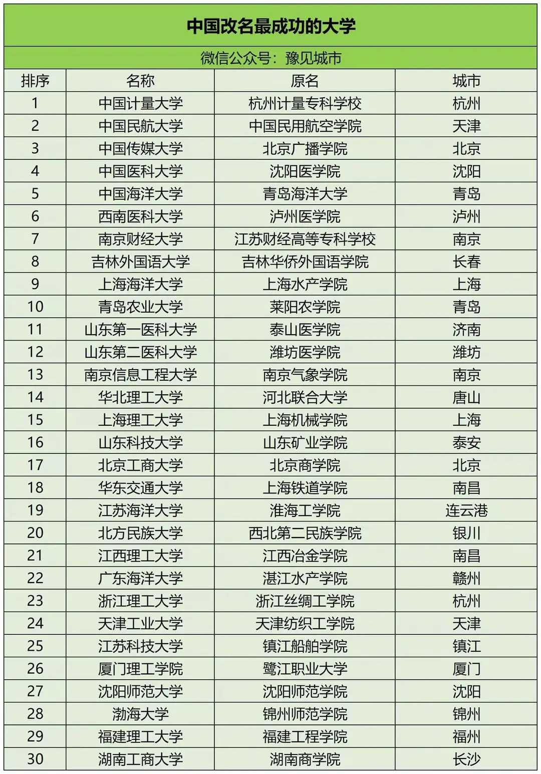 中国有不少改名成功的大学。像泸州医学院，改名前默默无闻，改成西南医科大学后，瞬间