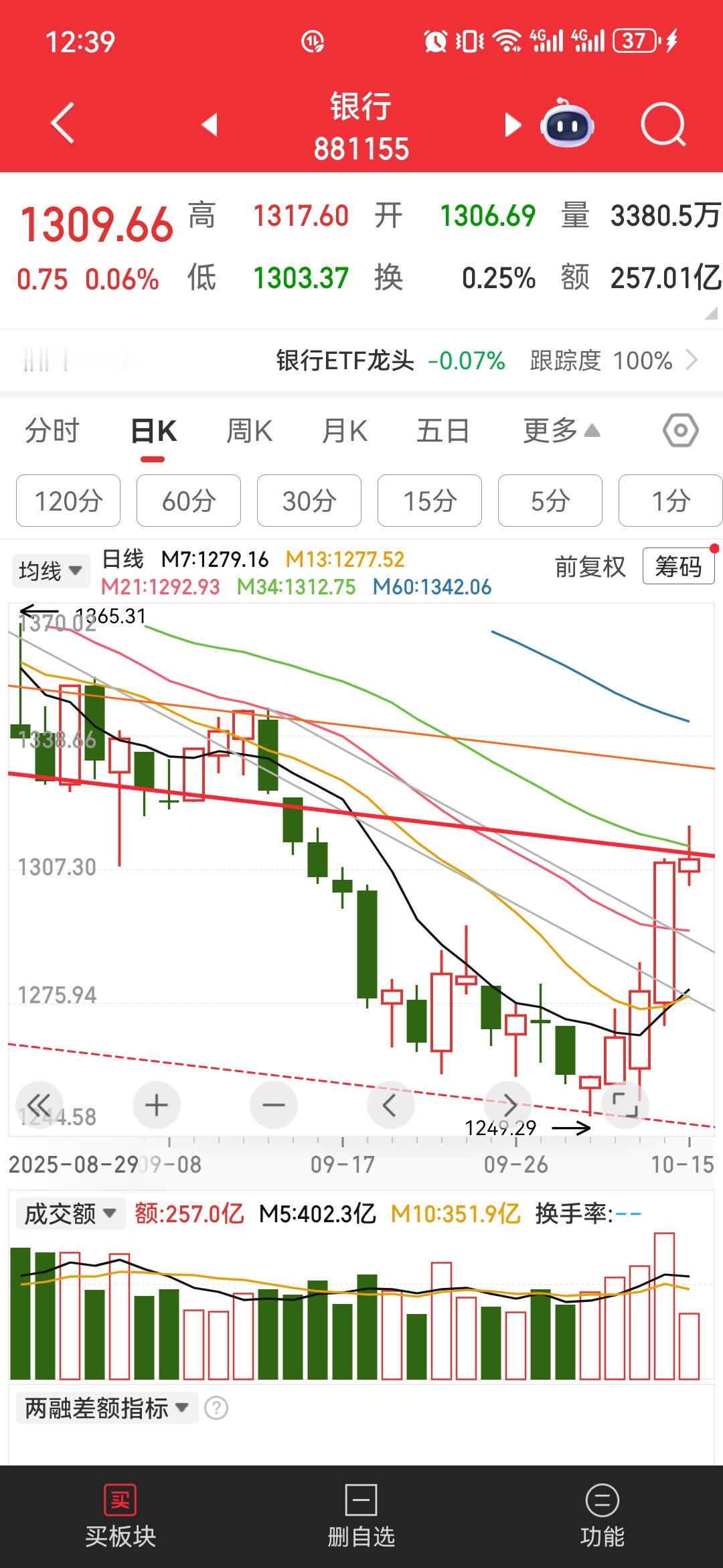 大盘酝酿着大变盘

今天上证指数振幅不大，上下30个点，成交量缩小非常厉害，一个