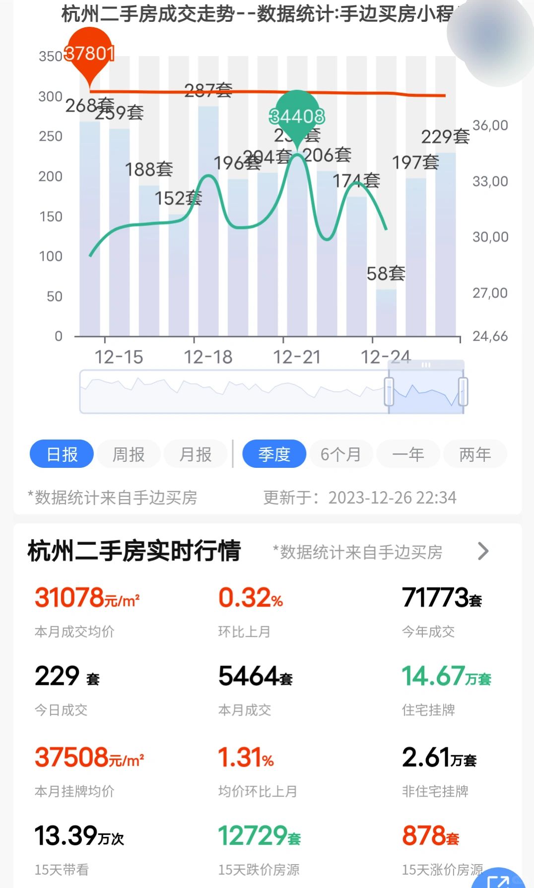 23年12月26日杭州二手房成交了229套！
不做评价。记录一下