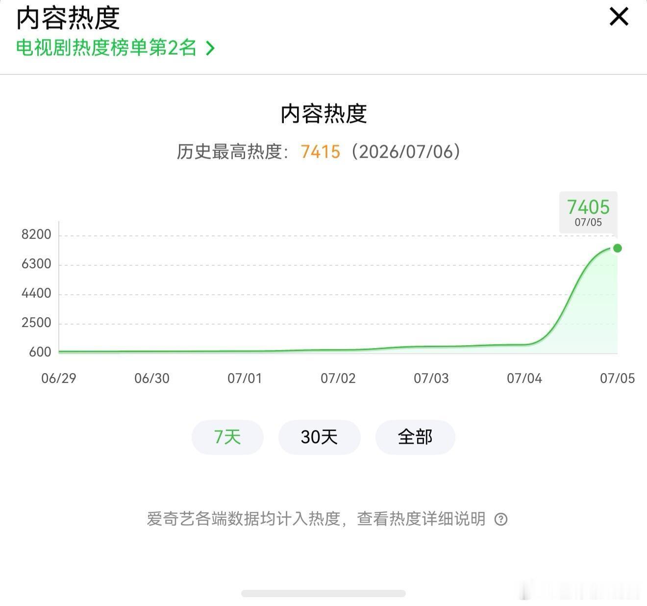 《灿如繁星》首日热度截止零点突破7000，峰值7415，截止目前2026年爱奇艺