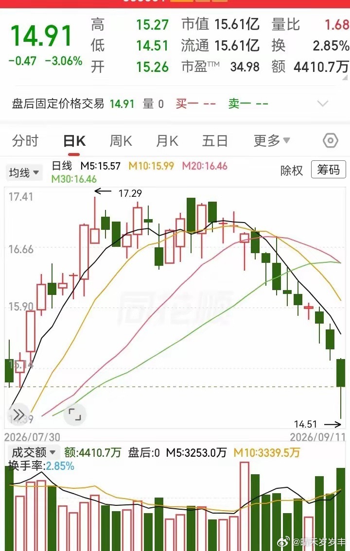好标准的圆顶下杀，跑出了十连阴！此前走势从12块飞到17块，出现了量价背离的高位