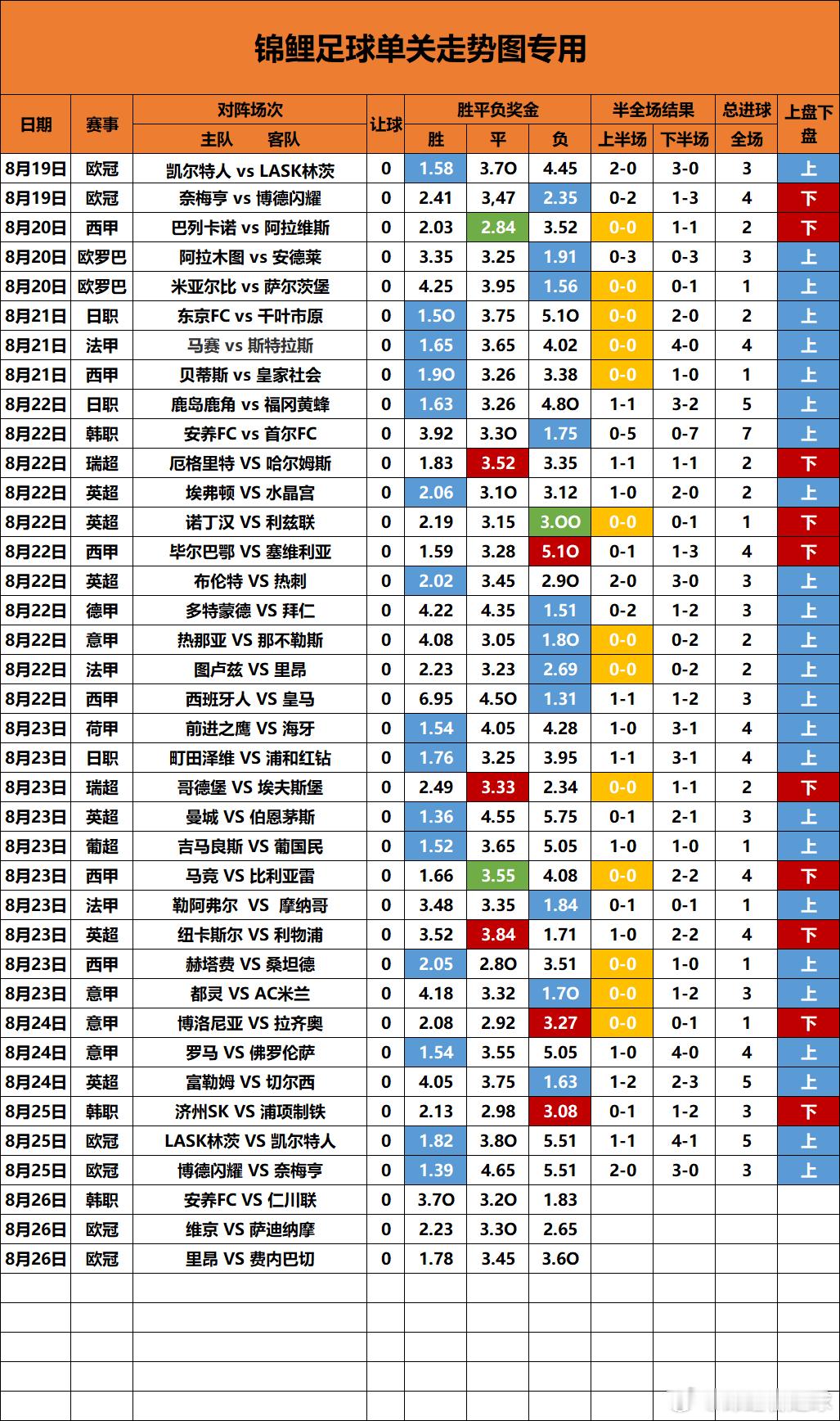 单关走势图更新今天有点忙稍微晚了一点，6球跟0球长龙还没出，昨天3场没有平局，平