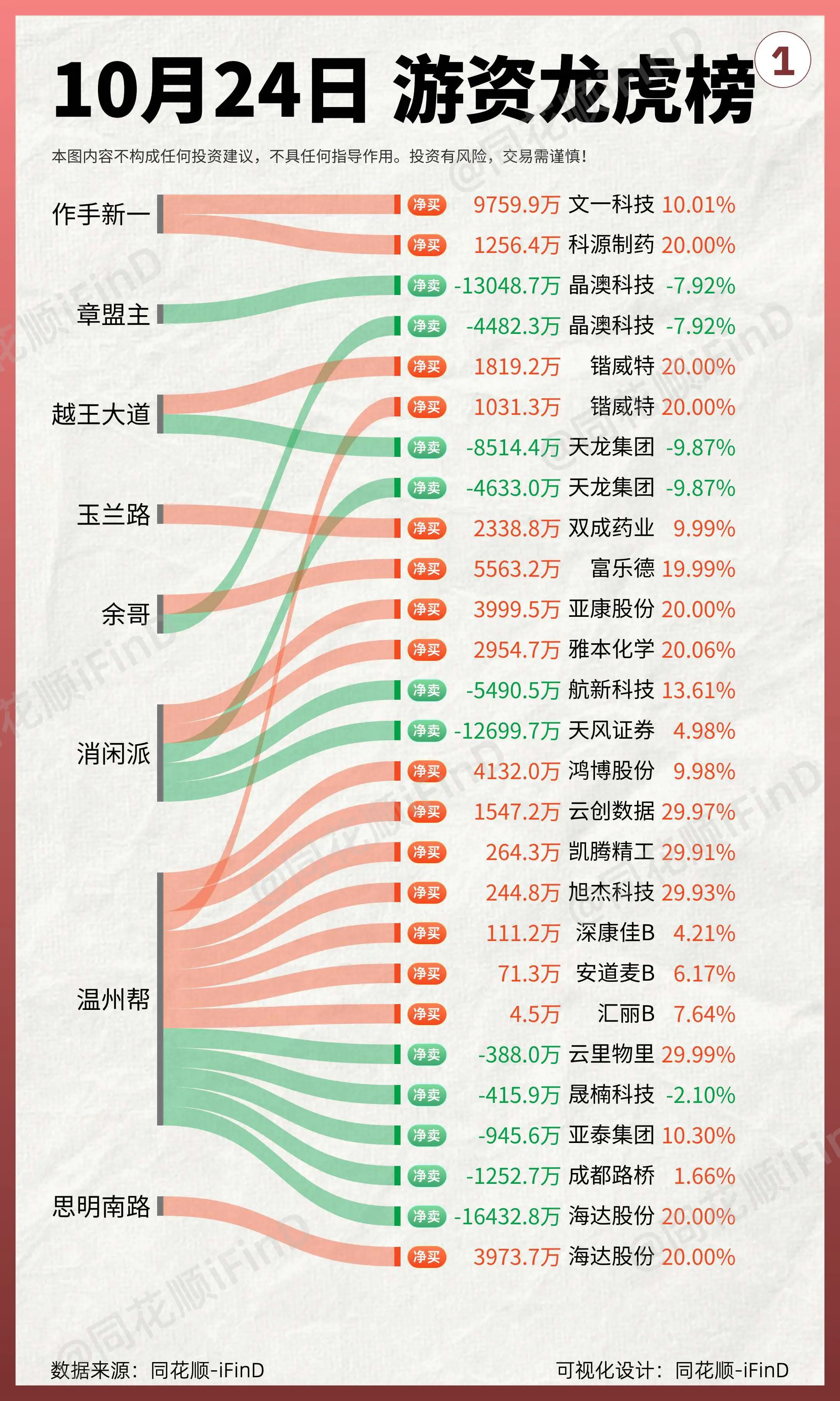 10月24日 游资龙虎榜！溧阳路1.5亿扫货国海证券