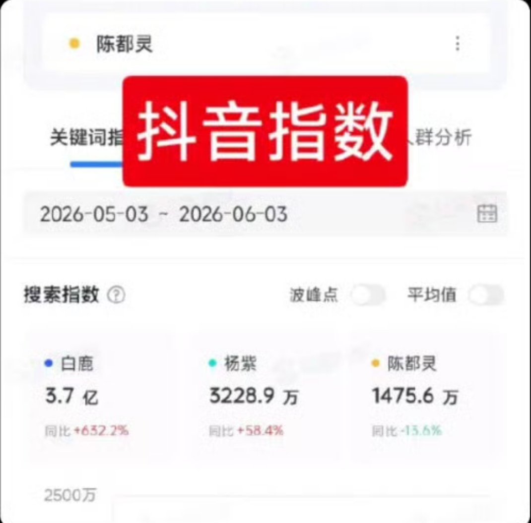 近期几部剧流量花抖抖指数白鹿《莫离》3.7亿杨紫《家业》3228万陈都灵《翘楚》