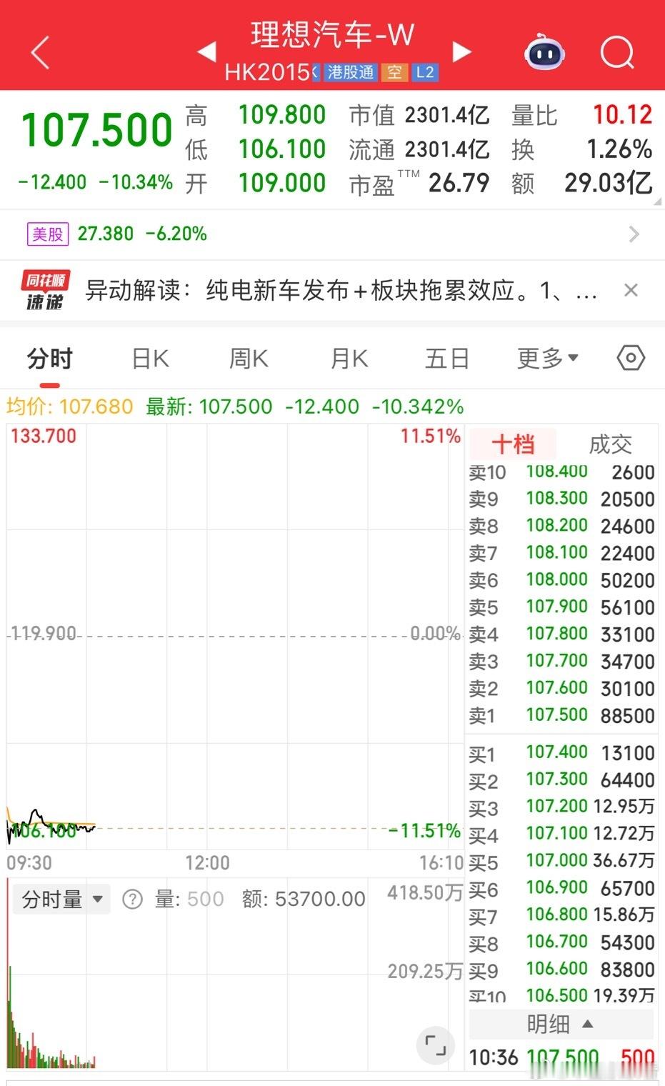 投资人不买单？理想i8上市后股价大跌！7 月 29 日晚，理想汽车首款纯电 SU