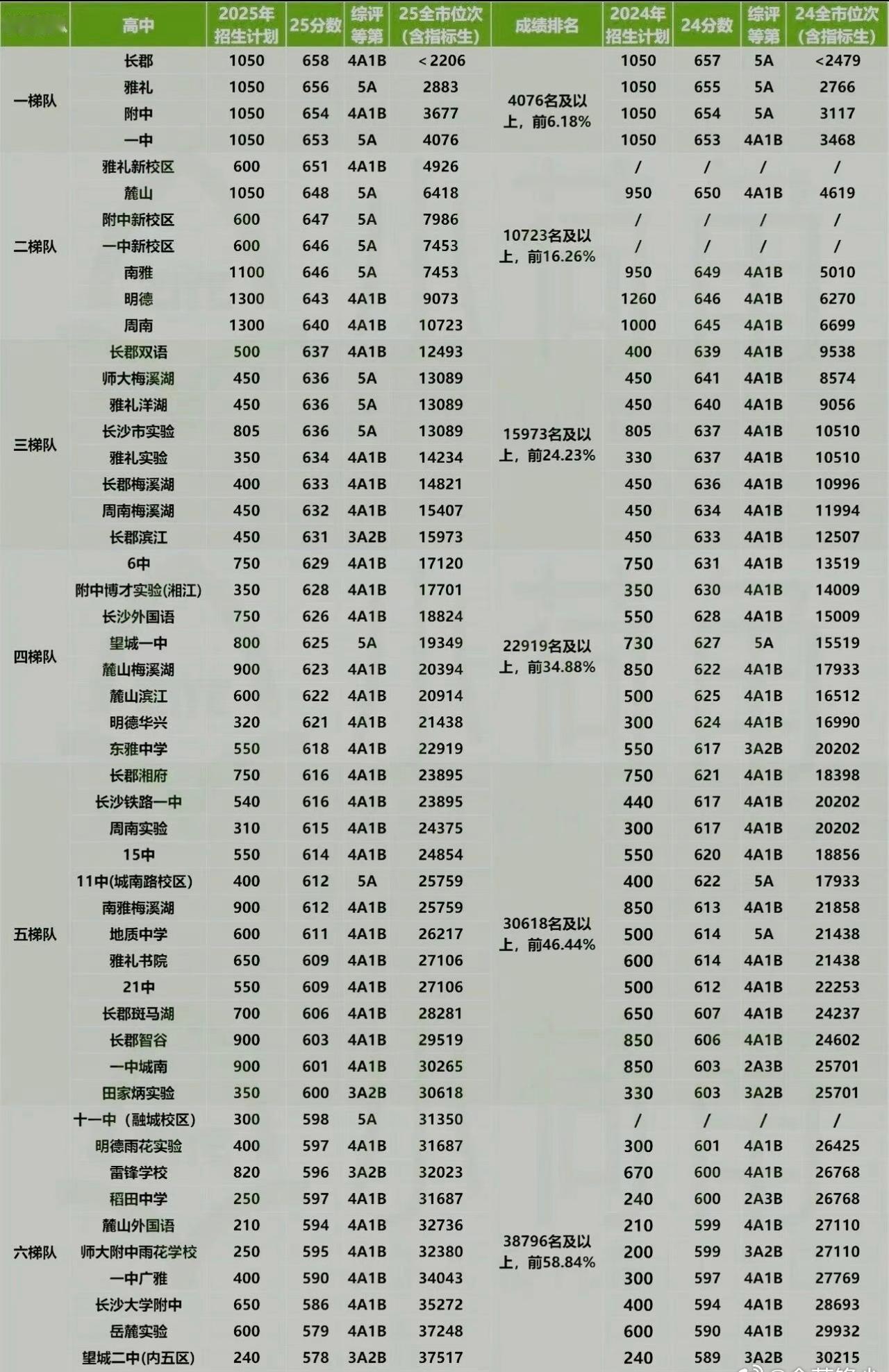 重温一下长沙六梯队高中录取分布 ​​​