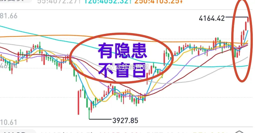 提醒：市场强势上涨，喜大普奔，但有一些隐患，短线需把握节奏1，成交量过大昨天沪深