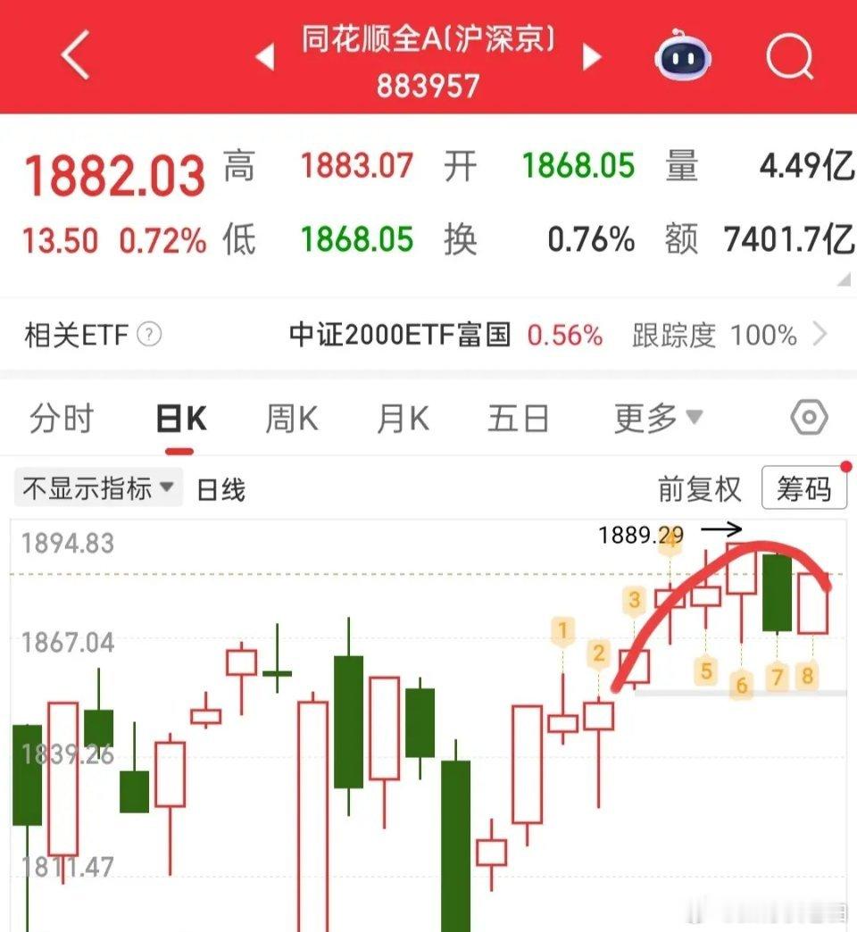 今天注意要先落袋，昨天果然是错杀，很多个股都给了修复，除了人气票修复的厉害一些，