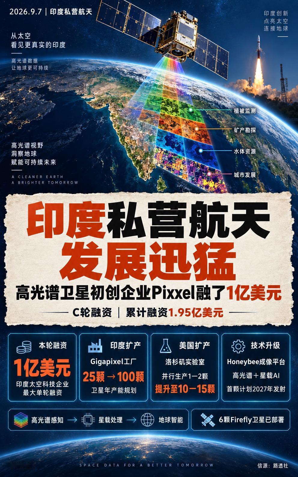 一群95后发起，成立于2019年的Pixxel公司，刚刚完成1亿美元C轮融资，由