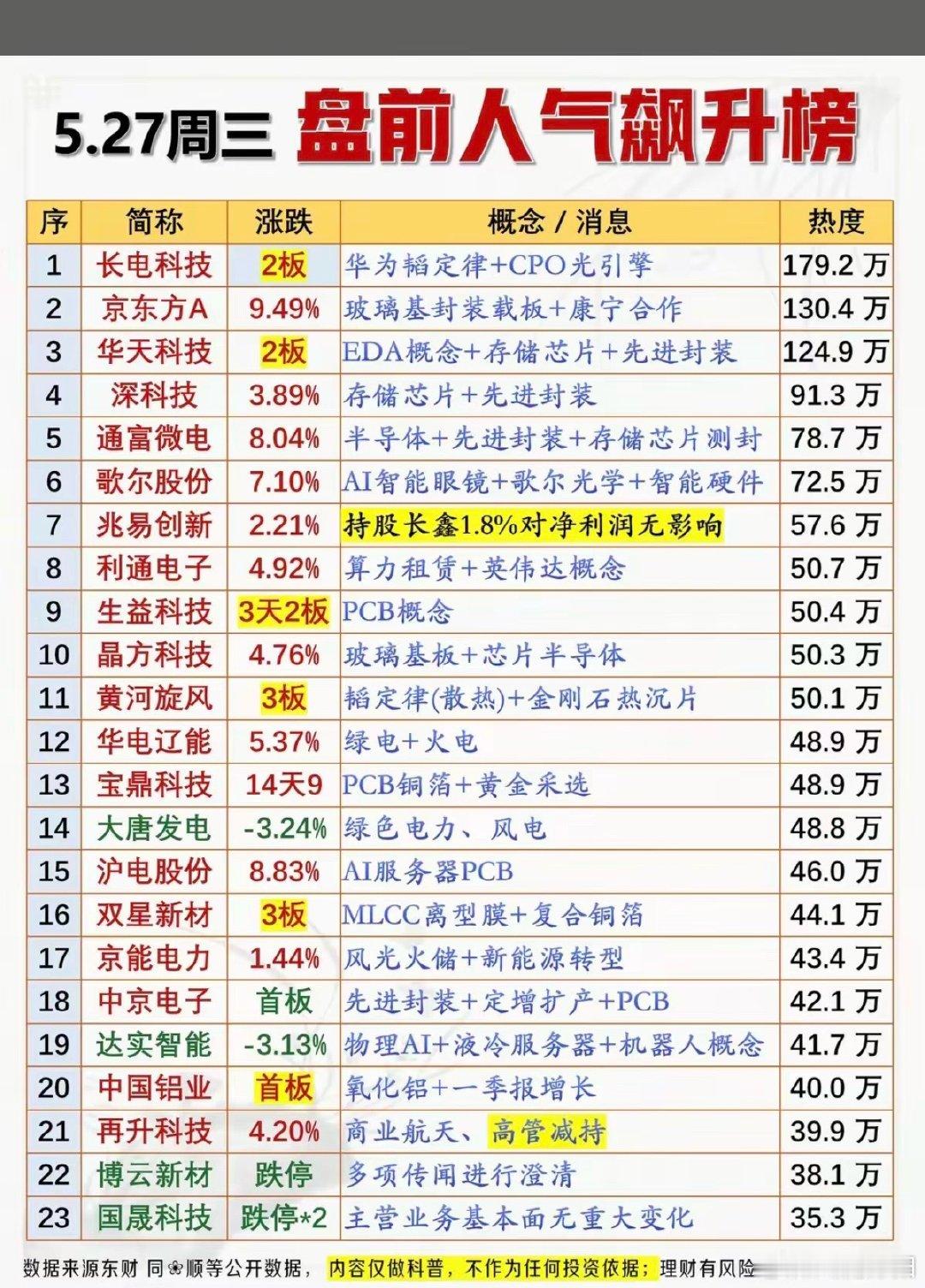 5月27日（周三）市场热度聚焦，成交活跃+人气核心赛道一览：1. 华为韬定律催化