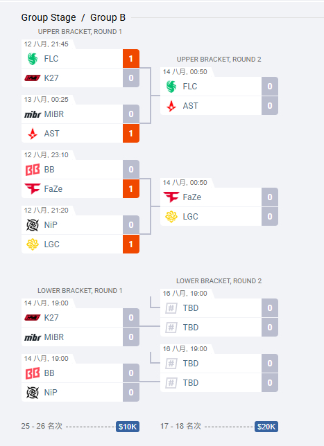 CSGO电子竞技世界杯 最新赛程， 