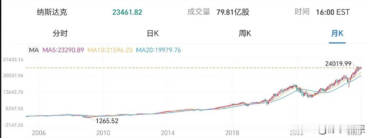 昨晚美股分化明显，纳指跌得比较多，主要被微软拖累，光它一家就暴跌近10%。特斯拉