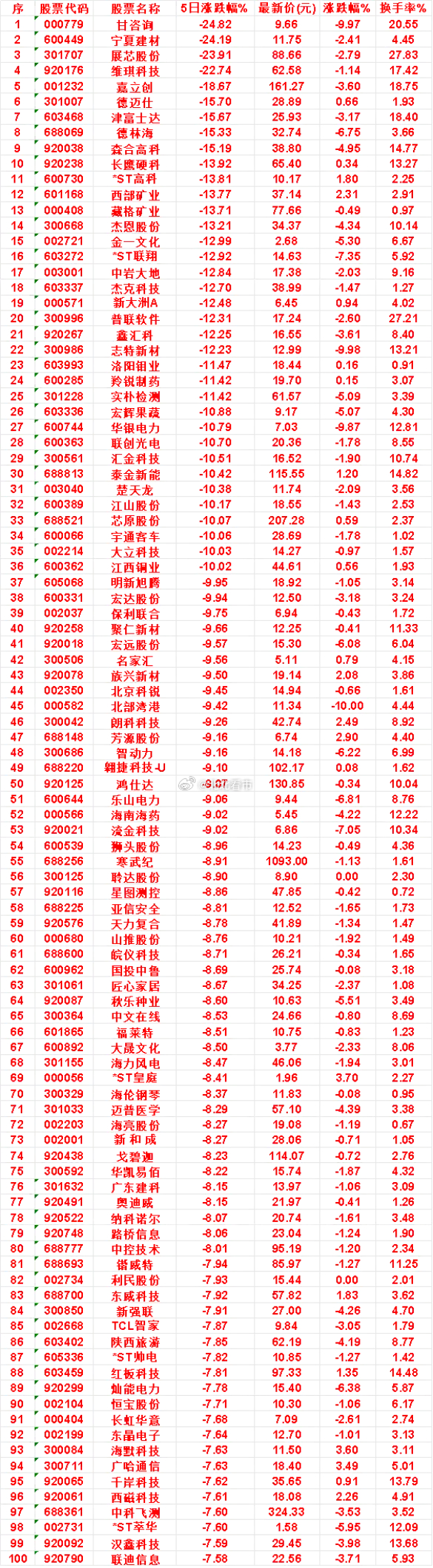 本周，整个市场“跌幅最多”的名单汇总甘咨询：5日涨跌幅 -24.82%，涨跌幅 