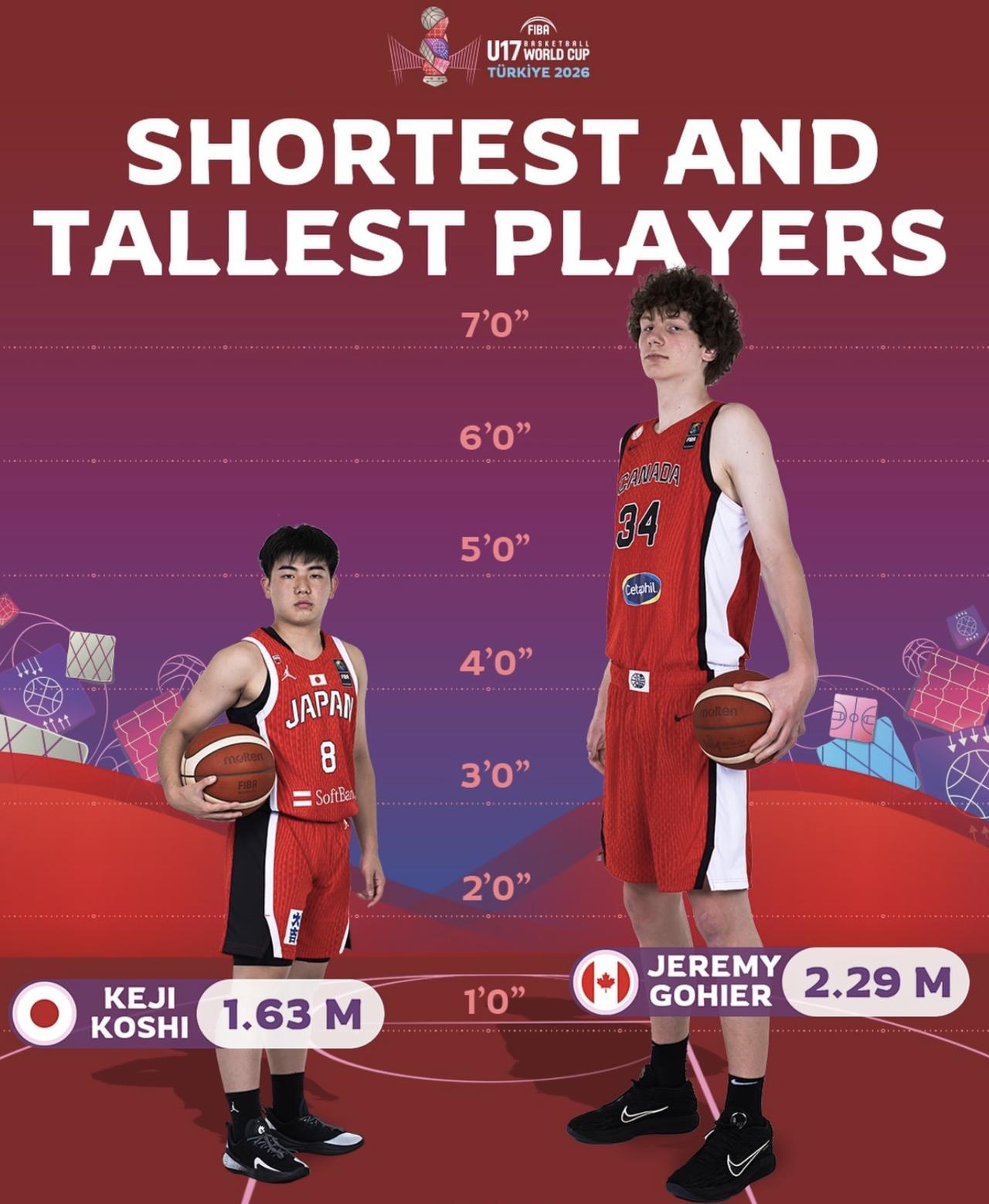 日本人选材真是让人感慨。

看看下图，U17世界杯的最矮与最高的球员，不用说，最