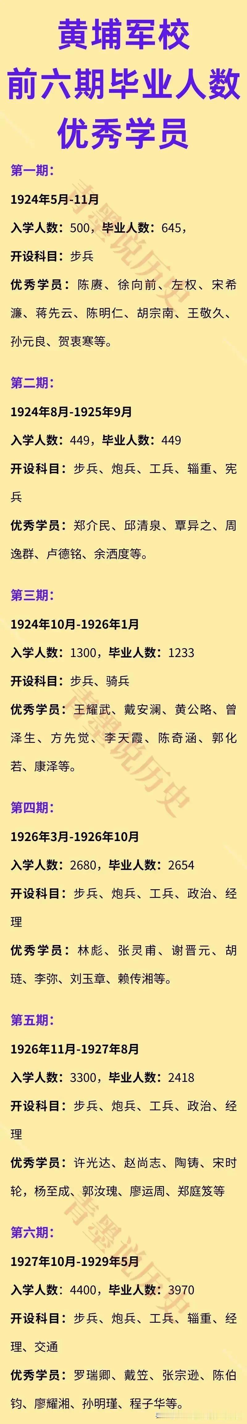 黄埔一期：毕业率超过100%；
黄埔二期：毕业率达100%；
黄埔三期：毕业率超