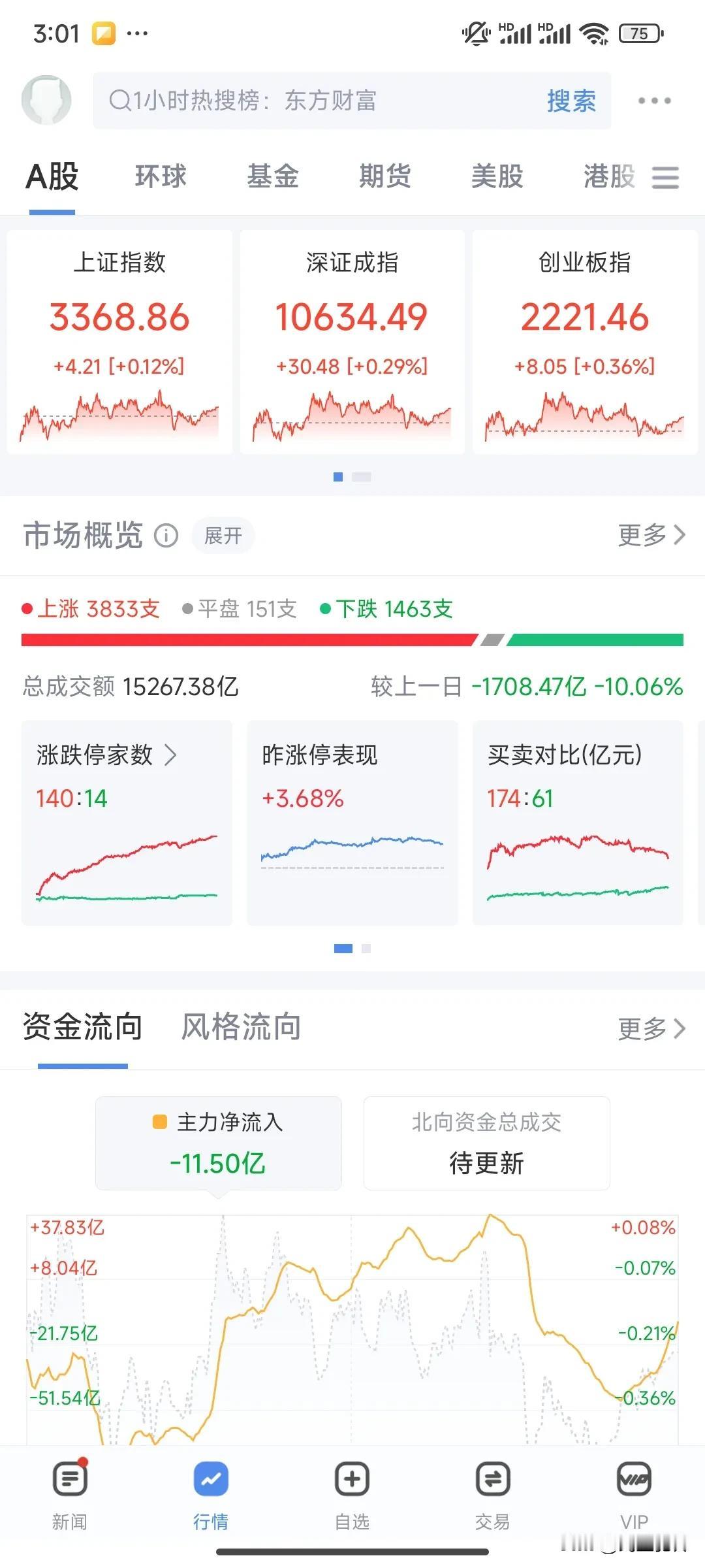 缩量，小幅上涨，港股下挫。