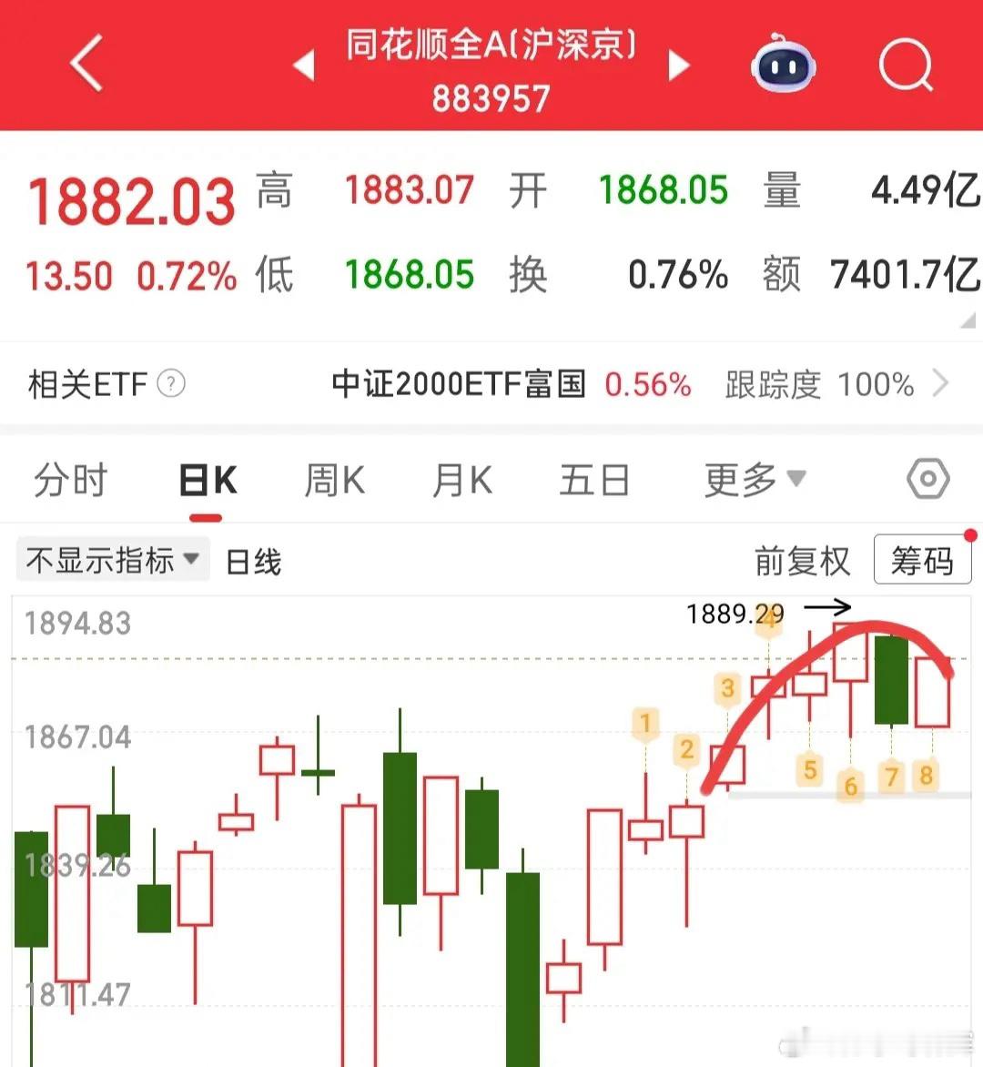 今天注意要先落袋，昨天果然是错杀，很多个股都给了修复，除了人气票修复的厉害一些，