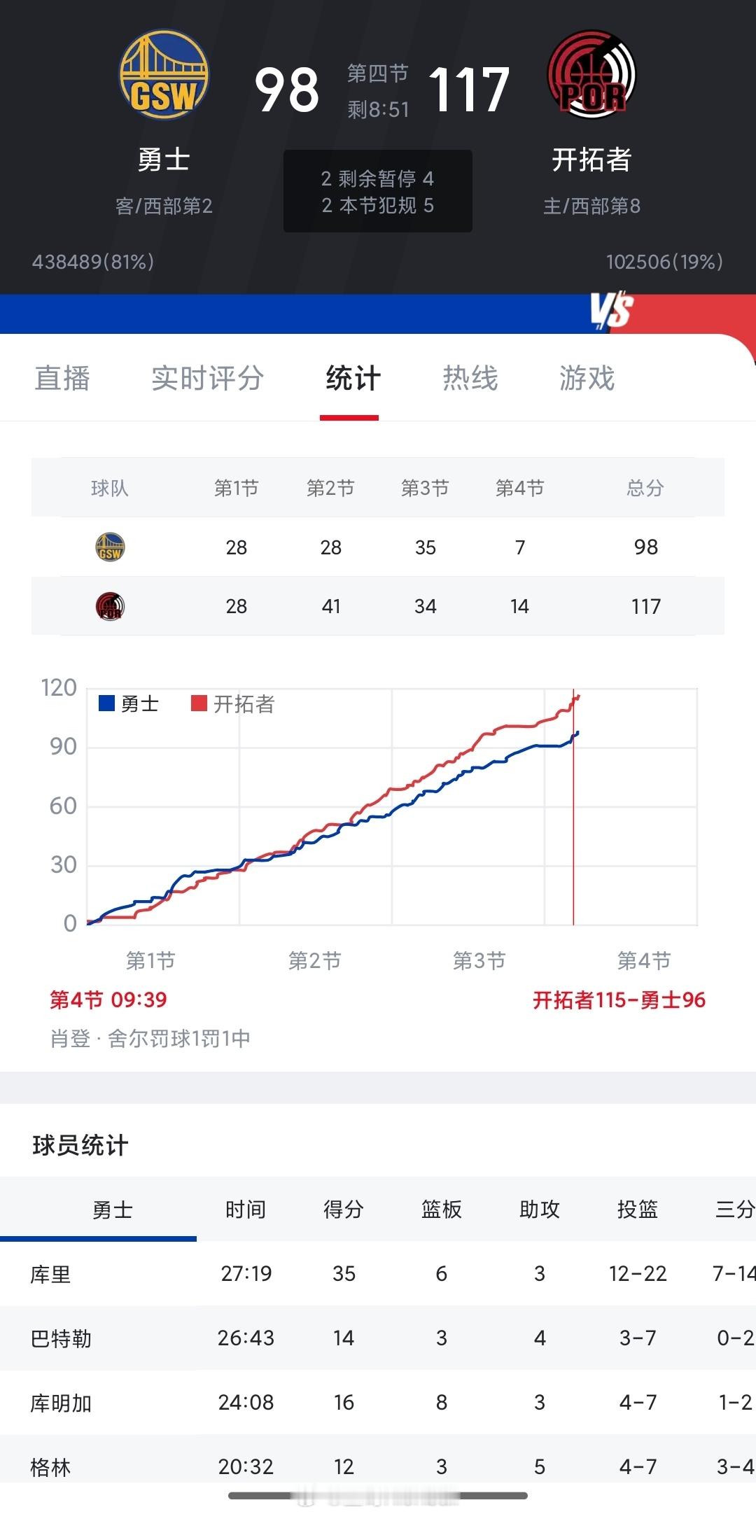 背靠背对于老年队来说还是太不友好了，37岁的库里是真变态[流鼻血]开拓者这可以上