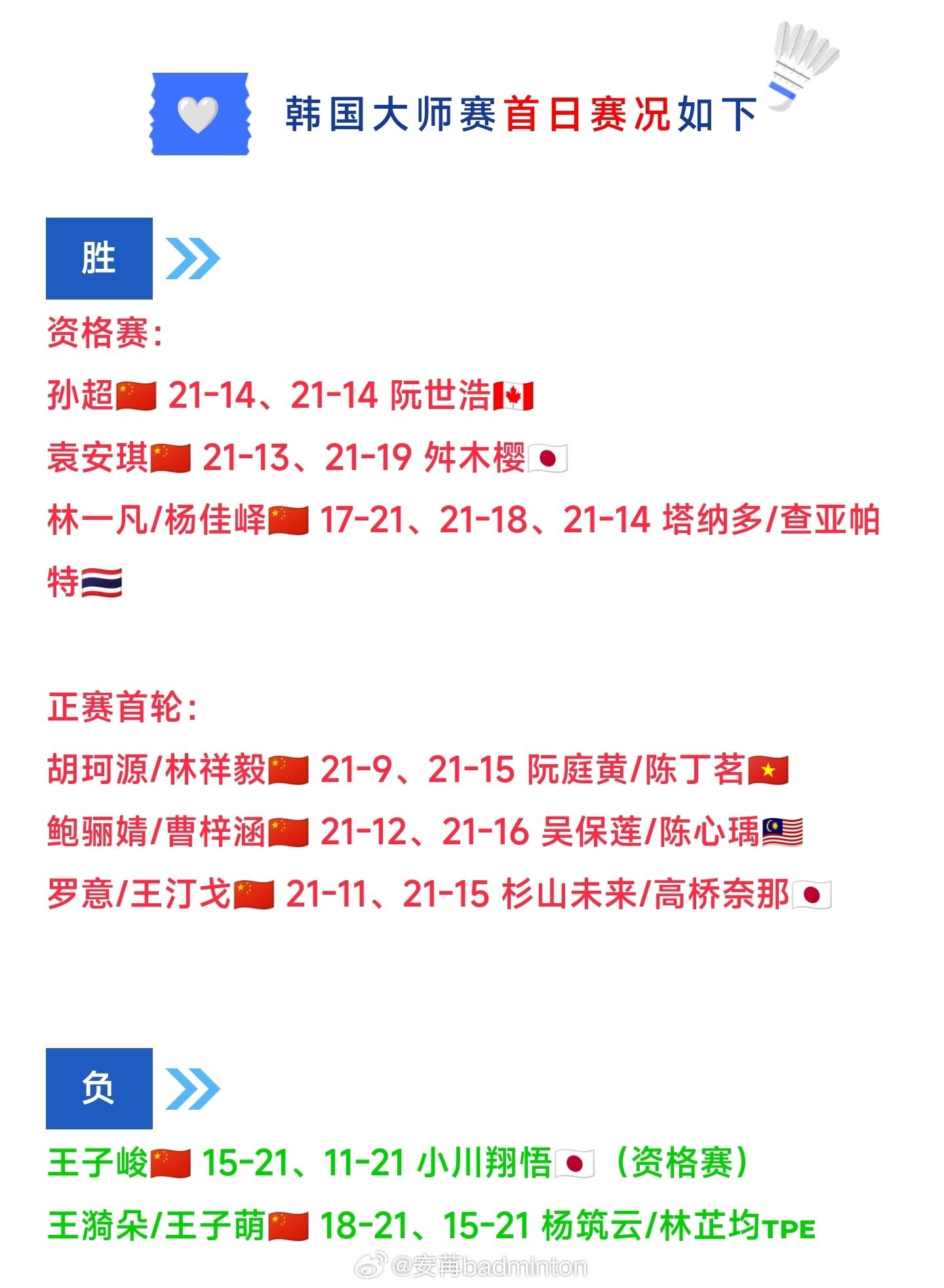 2026韩国羽毛球大师赛第二日赛程（图1）国羽首日赛况（图2）今日赛果（图3）开