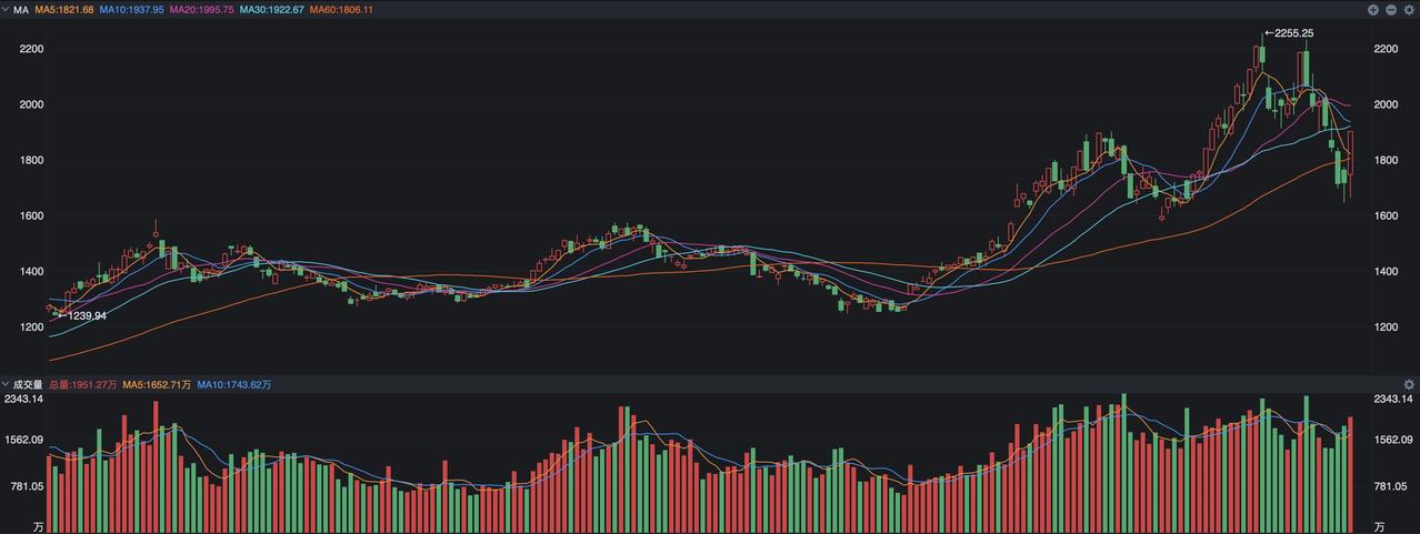 A股，大逆转之后，下一步怎么走？
 
沪指昨天相对来说表现的迟钝了些，早上的时候