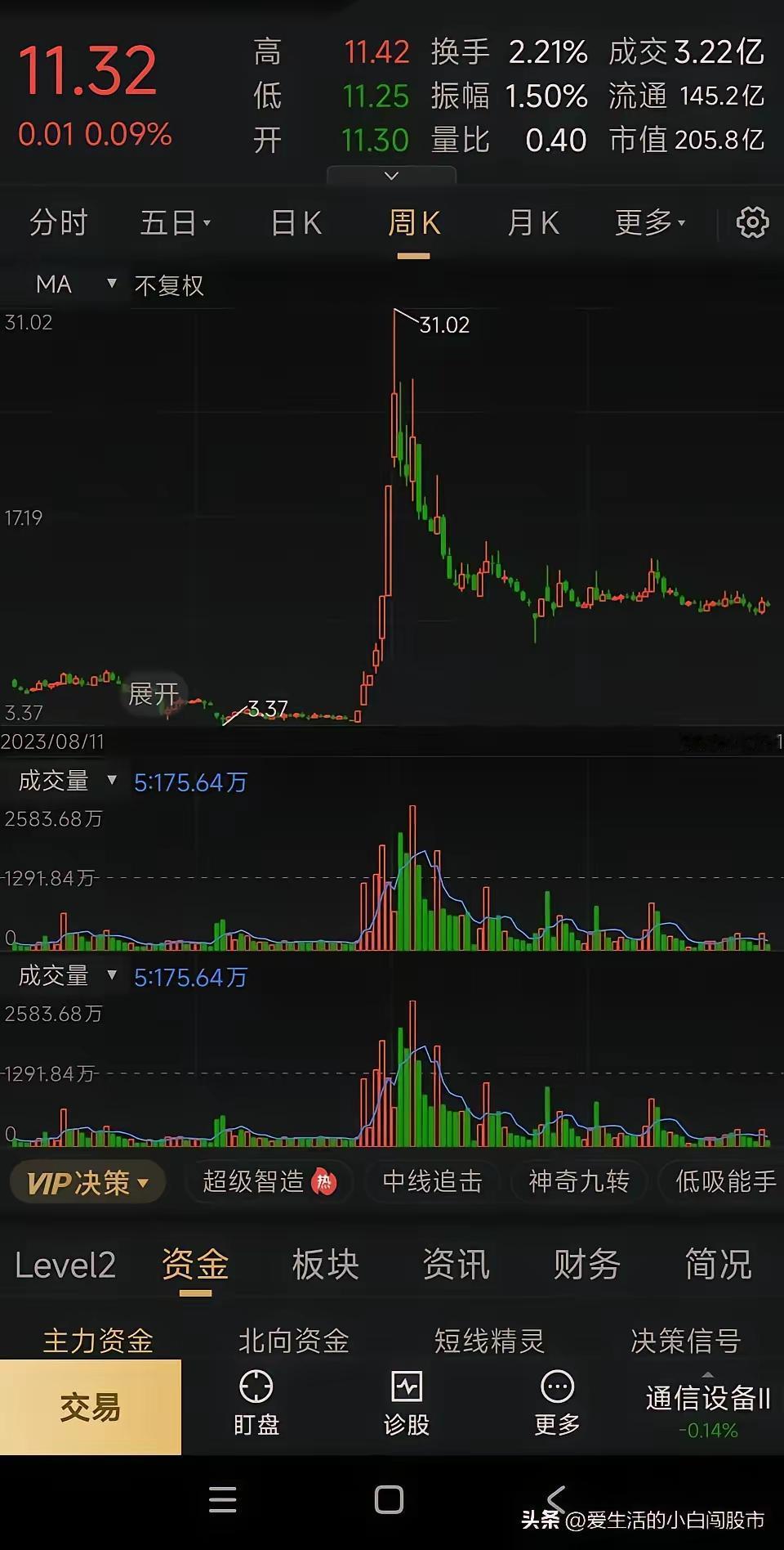 从3.58元飙至31.02元再腰斩至11.32元！揭秘2024年最疯狂妖股背后：